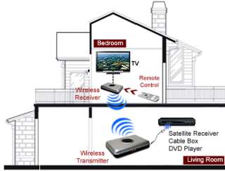 Wireless Cable TV Tuner Kit w/ Remote Control Extender  